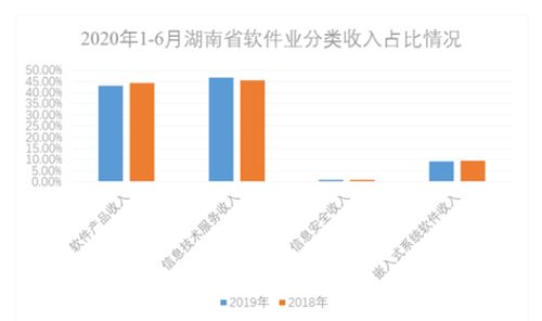 2020上半年湖南省軟件和信息技術(shù)服務(wù)業(yè)發(fā)展情況分析 產(chǎn)業(yè)增速由負(fù)轉(zhuǎn)正，信息技術(shù)服務(wù)成為核心驅(qū)動力